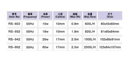 RS Electrical ECO Green Series Energy Saving Efficient Filtering Water Pump (RS-932 | 18 W | 820L/H)